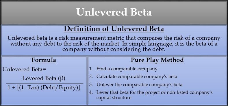 Unlevered Beta Definition Vs Levered Beta Formula Pure Play Method