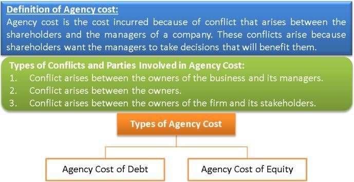 agency cost theory definition