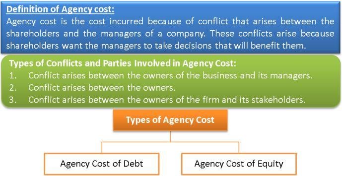 Agency Cost