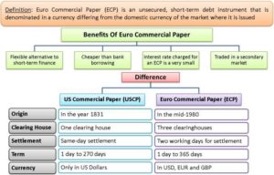 Euro Commercial Paper