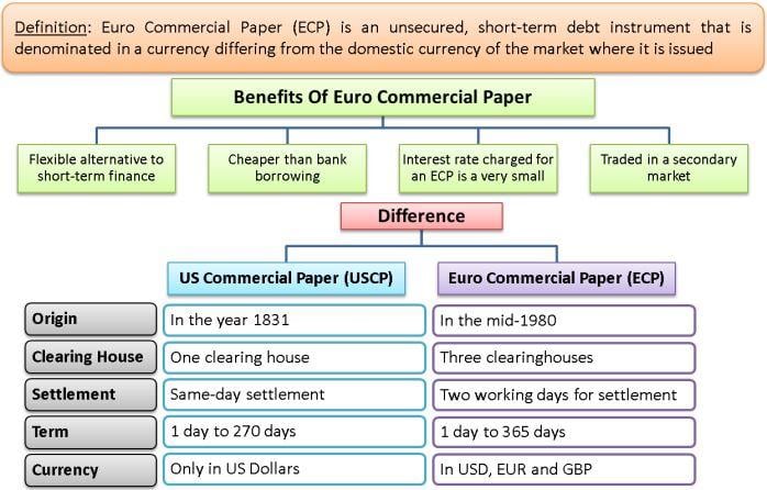 Euro Commercial Paper 