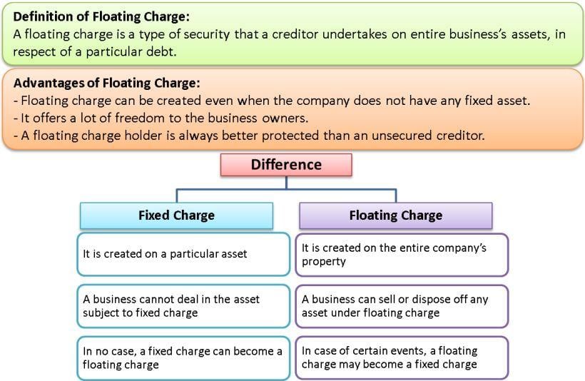 letter fixed for assets management Floating Floating &  of Charge Advantages Characteristics