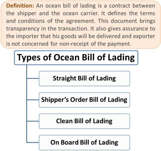 What Is Clean On Board Ocean Bill Of Lading