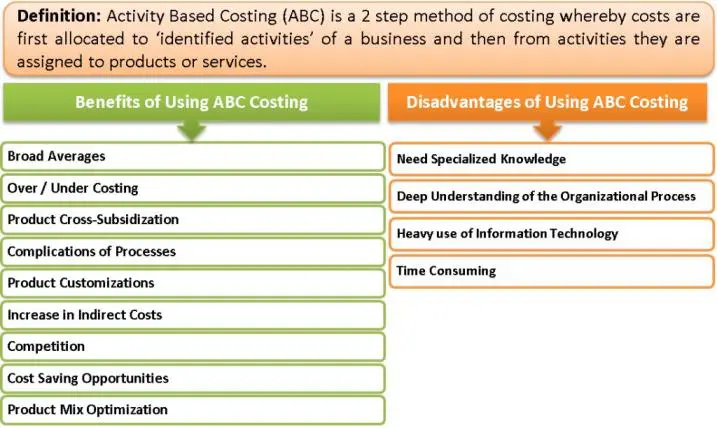 Activity Based Costing Benefits Disadvantages Of Using Abc Costing