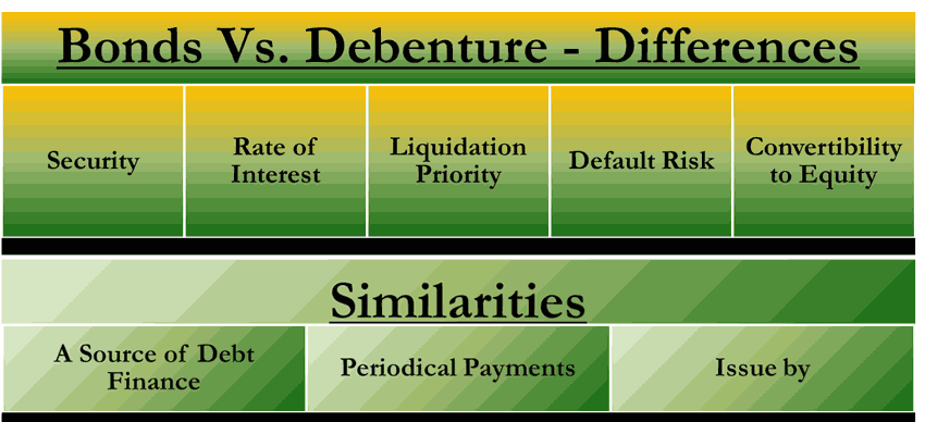 Bond vs. Debenture