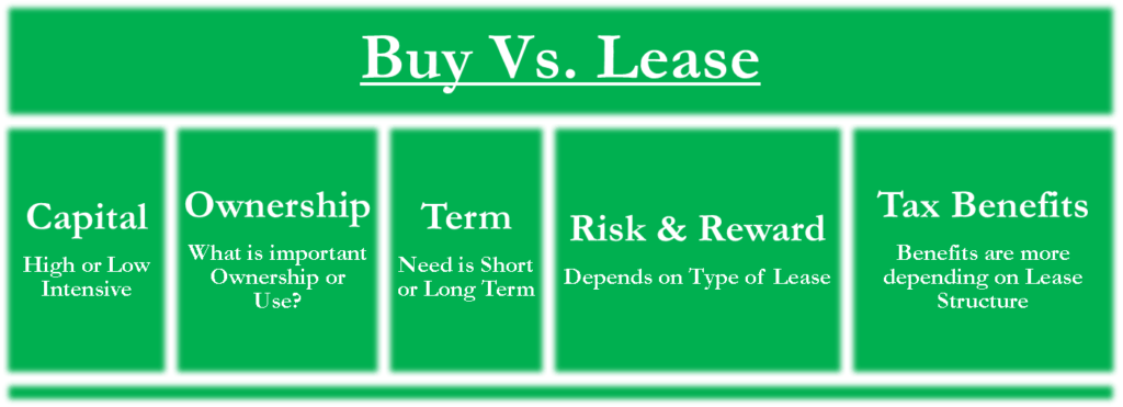 Buy Vs Lease | Factors - Capital, Ownership, Term, Risk-Reward, Taxes