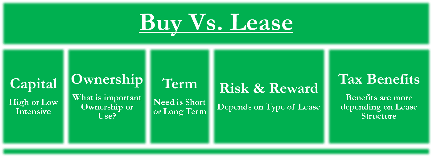 Buy vs Lease Factors Capital, Ownership, Term, RiskReward, Taxes