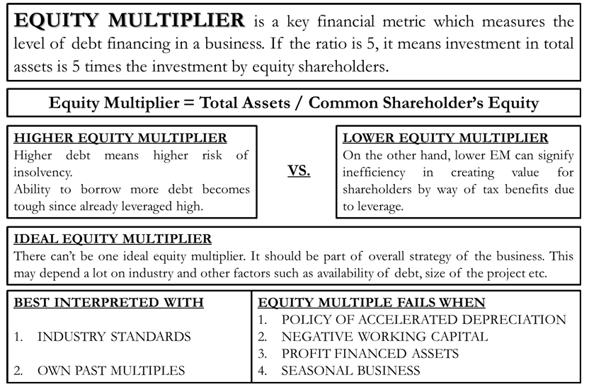 Equity Multiplier Formula Calculation Analysis Pros Cons EFM