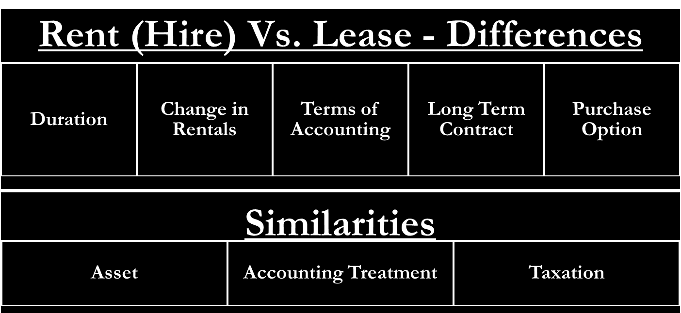 Lease vs. Rent | Similarities and Differences - eFinanceManagement.com