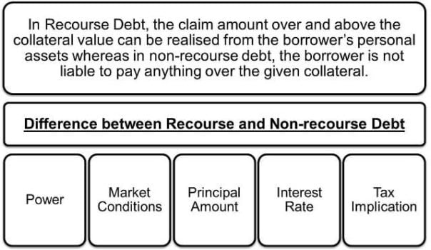 Recourse Vs Non-Recourse Loan/Debt | EFinanceManagement