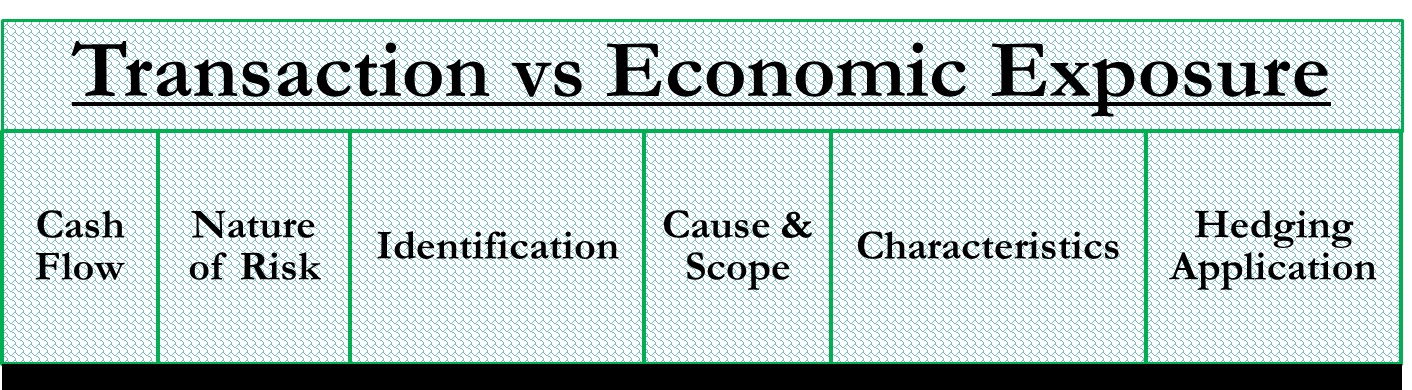 Transaction vs Economic Exposure