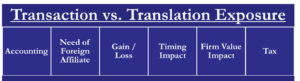 Transaction vs Translation Exposure