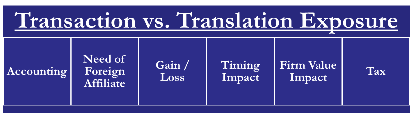 Transaction vs Translation Exposure