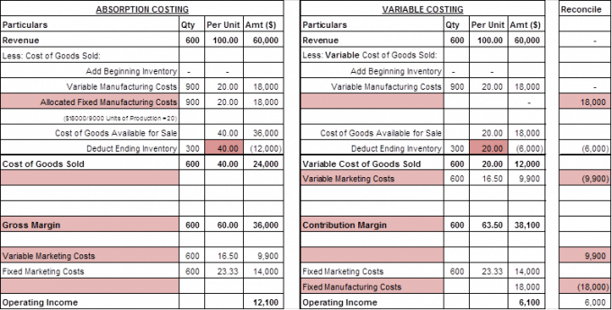 difference between variable and absorption costing