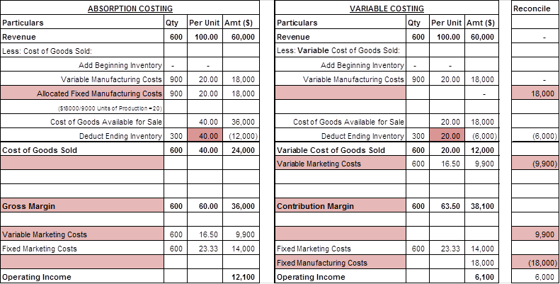 Absorption Vs Variable Costing Resulting Difference In Operating Income 0748