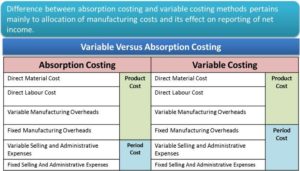 Absorption vs Variable Costing