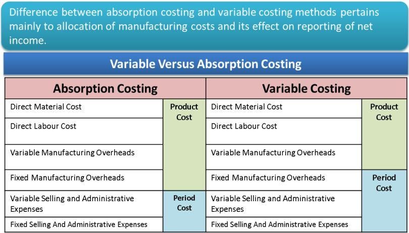 Absorption Costing And Direct Costing Differ In The Treatment Of