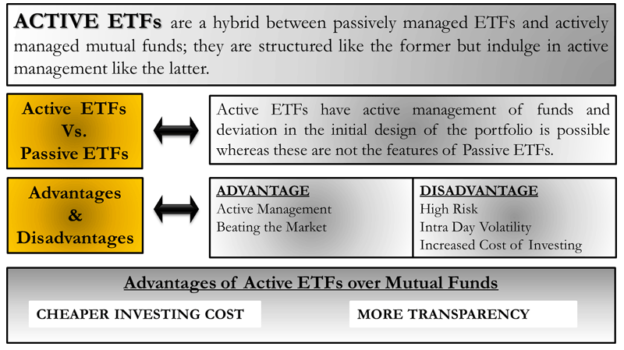 Actively Managed ETFs | Vs. Passive ETF & MF, Advantage-Disadvantage