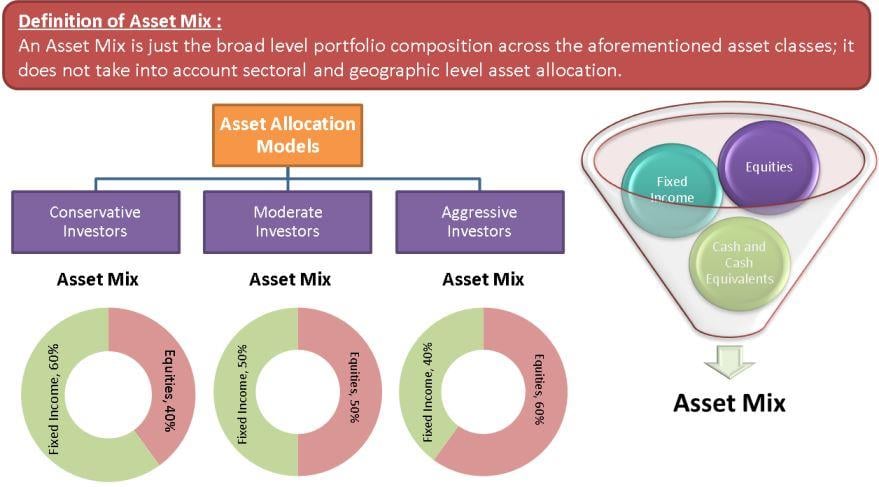 Asset Mix Definition Determinants Asset Allocation Models Efm 