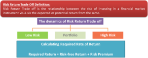 Risk Return Trade off