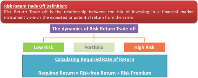 risk-return-asset-allocation-tradeoff-5-levels-pyramidfrom-lowest