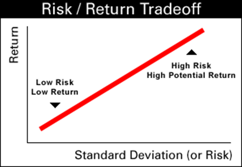 Risk Return Trade off graph