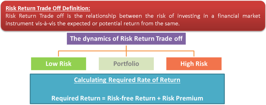 Risk Return Trade off The dynamics of Risk Return Trade off