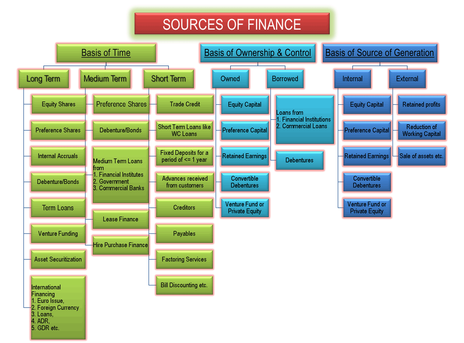 Sources of Finance OwnedBorrowed, LongShort Term, InternalExternal Page 6 of 20
