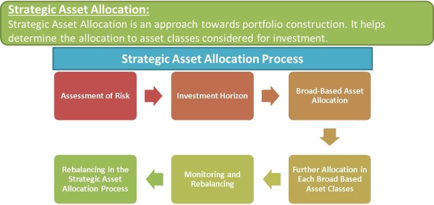 Strategic Asset Allocation