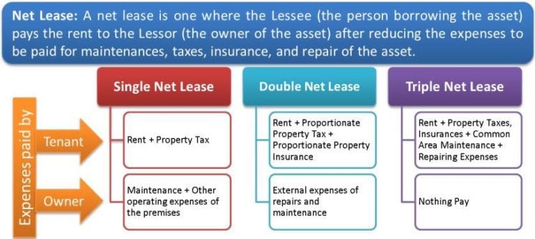 Triple Net Lease NNN Single Double Pros Cons To Tenants Landlord triple-net-lease-nnn-single-double-pros-cons-to-tenants-landlord