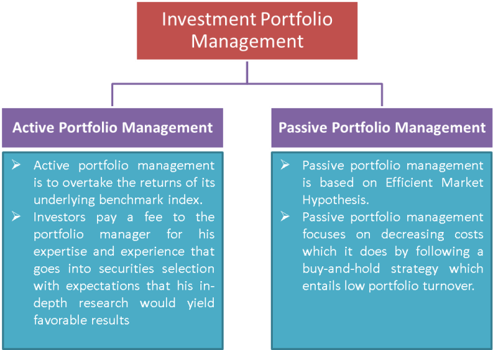 Active vs Passive Portfolio Management | Impact of costs on