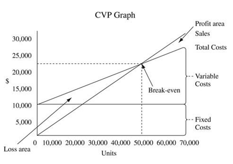 Cost Volume Profit Analysis Define Assumption Pros Cons Importance 2732