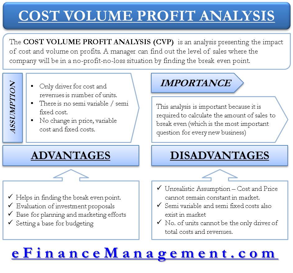 Cost Volume Profit Analysis Define Assumption Pros Cons Importance