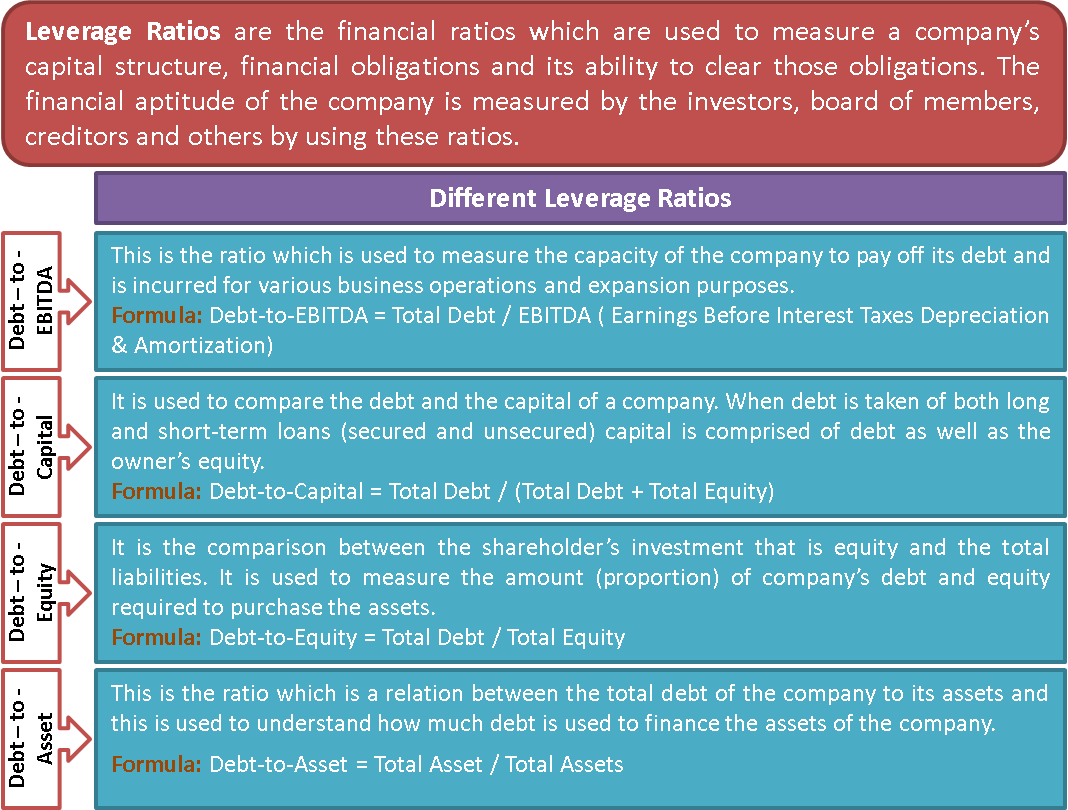 letter es management que and  Formula, Uses Ratios Calculation of  Leverage