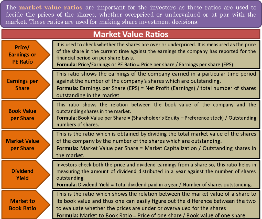 Market Value Ratios Calculation and Formulas of Market Value Ratios