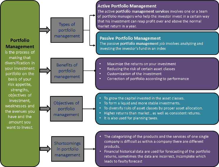 Portfolio Management services