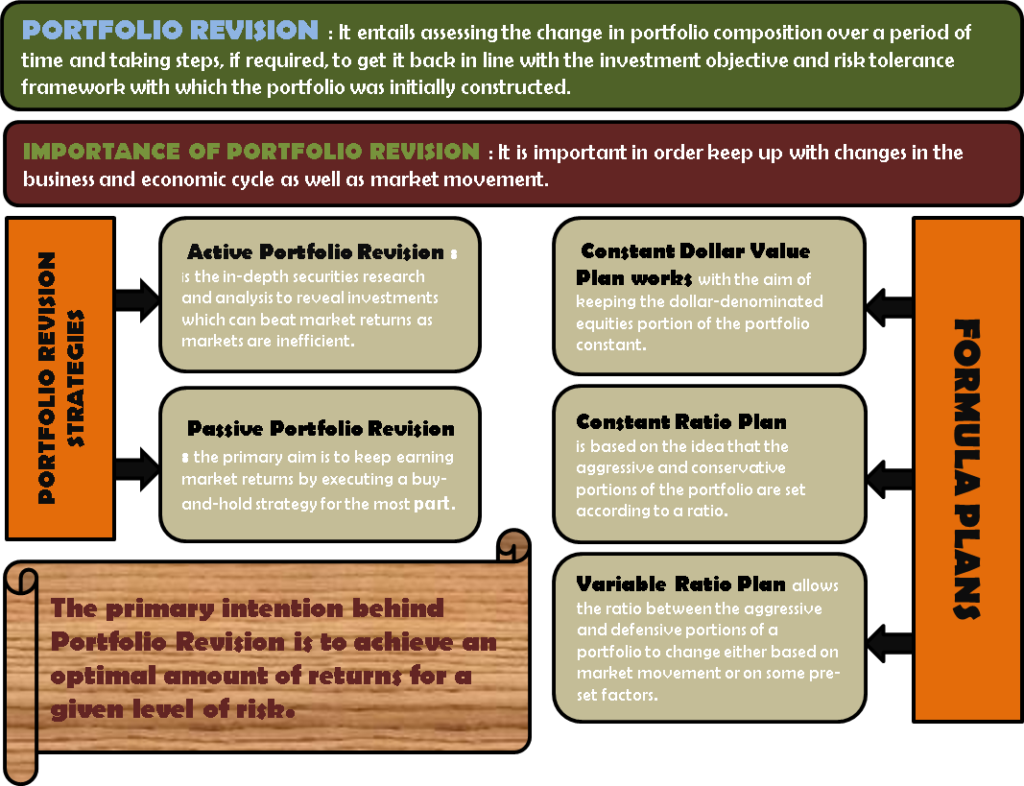 Portfolio Revision PlansConstant Dollar Value, Constant & Variable Ratio