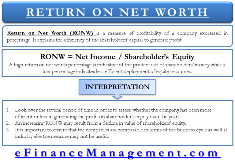 Return on Net Worth (RoNW) Define, Formula, Explained, Interpretation
