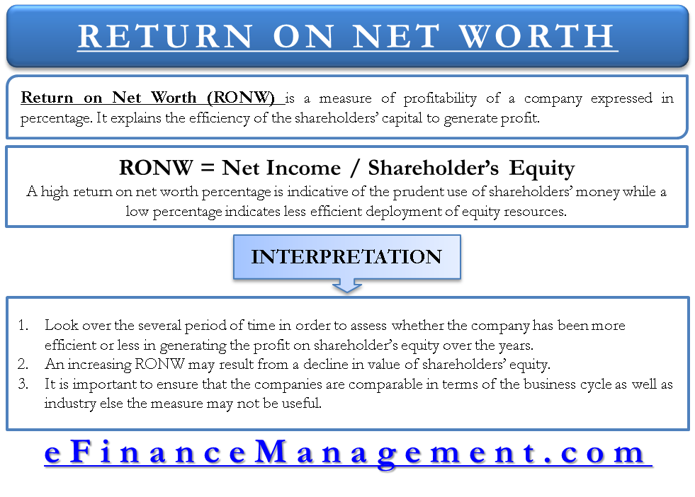 Return on Net Worth (RoNW)  Define, Formula, Explained, Interpretation