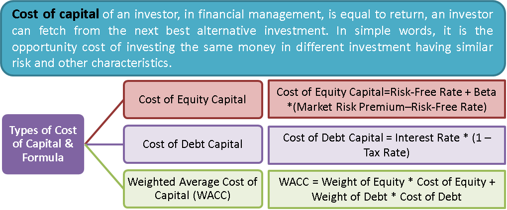 Cost of Capital | Define, Types - Debt, Equity, WACC, Uses, Factors | eFM