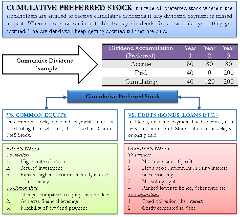 cumulative preferred stock | define, example, benefits & disadvantages