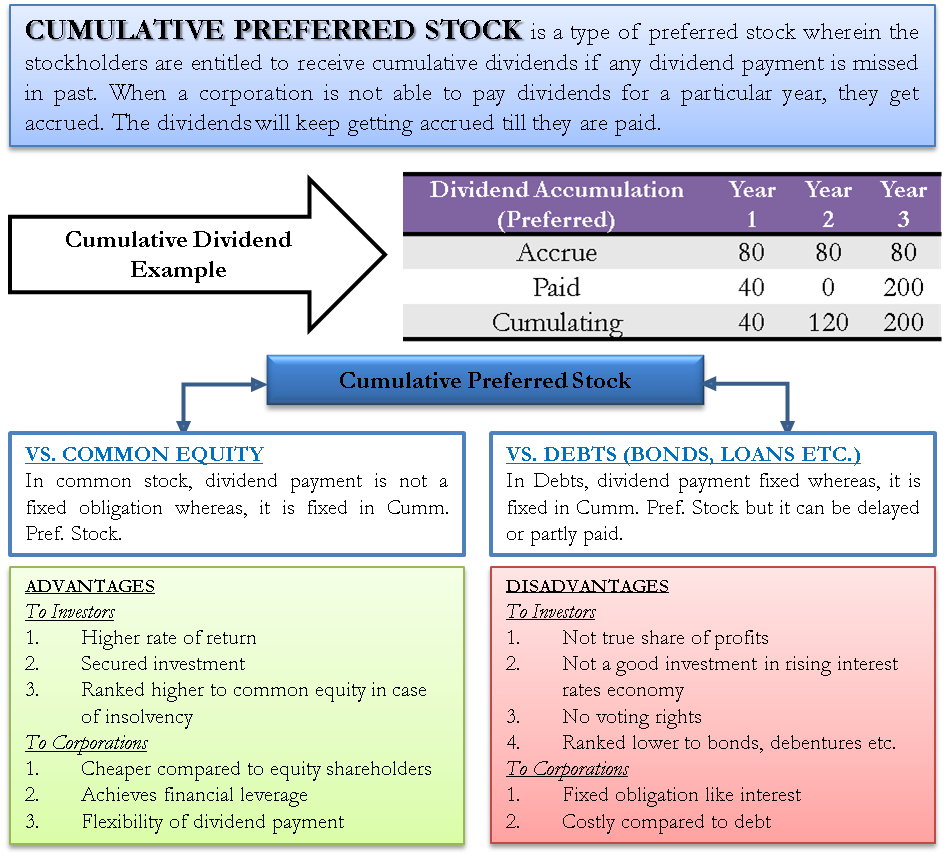 Cumulative Preferred Stock Define Example Benefits Disadvantages