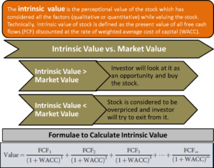 Intrinsic Value