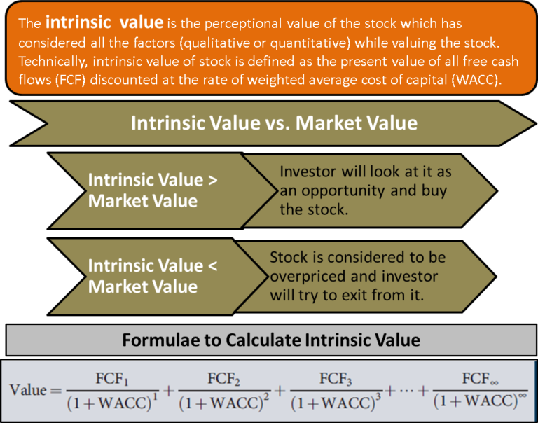 term paper on intrinsic value