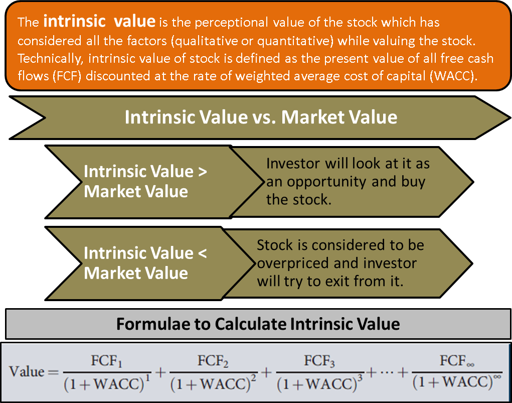 Intrinsic Value Define Calculate Formula Vs Market Value Book Value