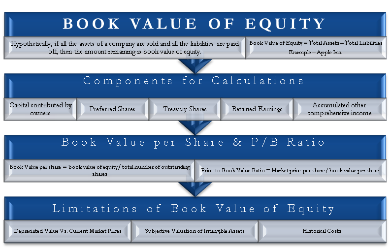 Book Value of Equity | Meaning, Formula, Calculation, Limitation, P/B Ratio