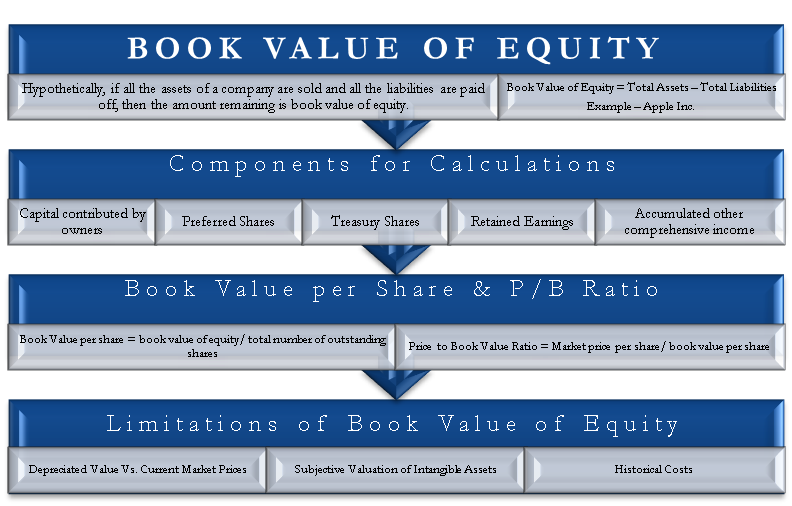 How To Calculate Book Value Equity Haiper