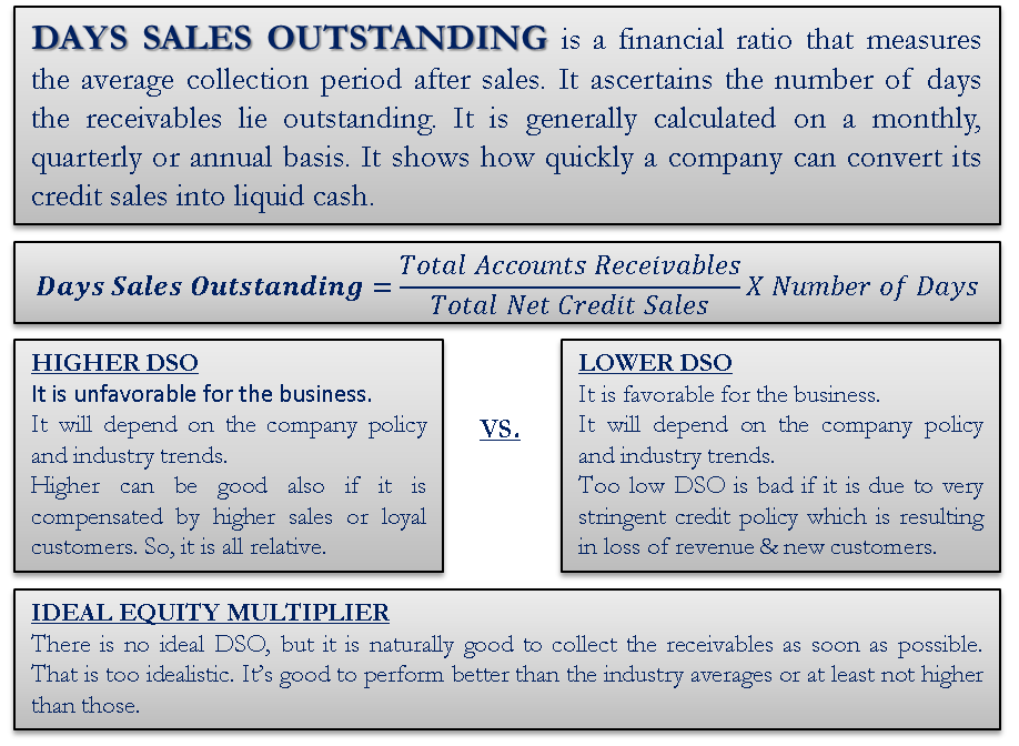 Days Sales Outstanding (DSO)