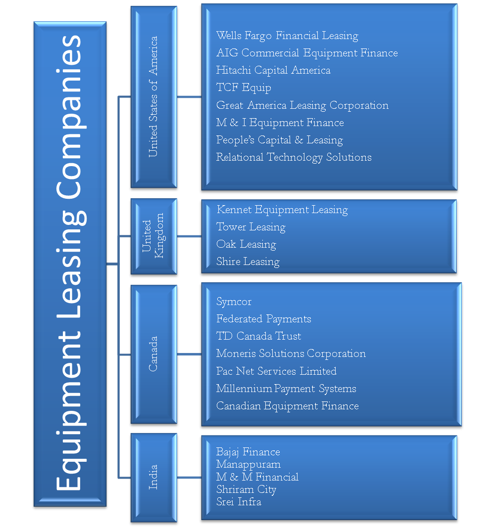 Equipment Leasing Companies  Countries: USA, UK, Canada, India - eFM