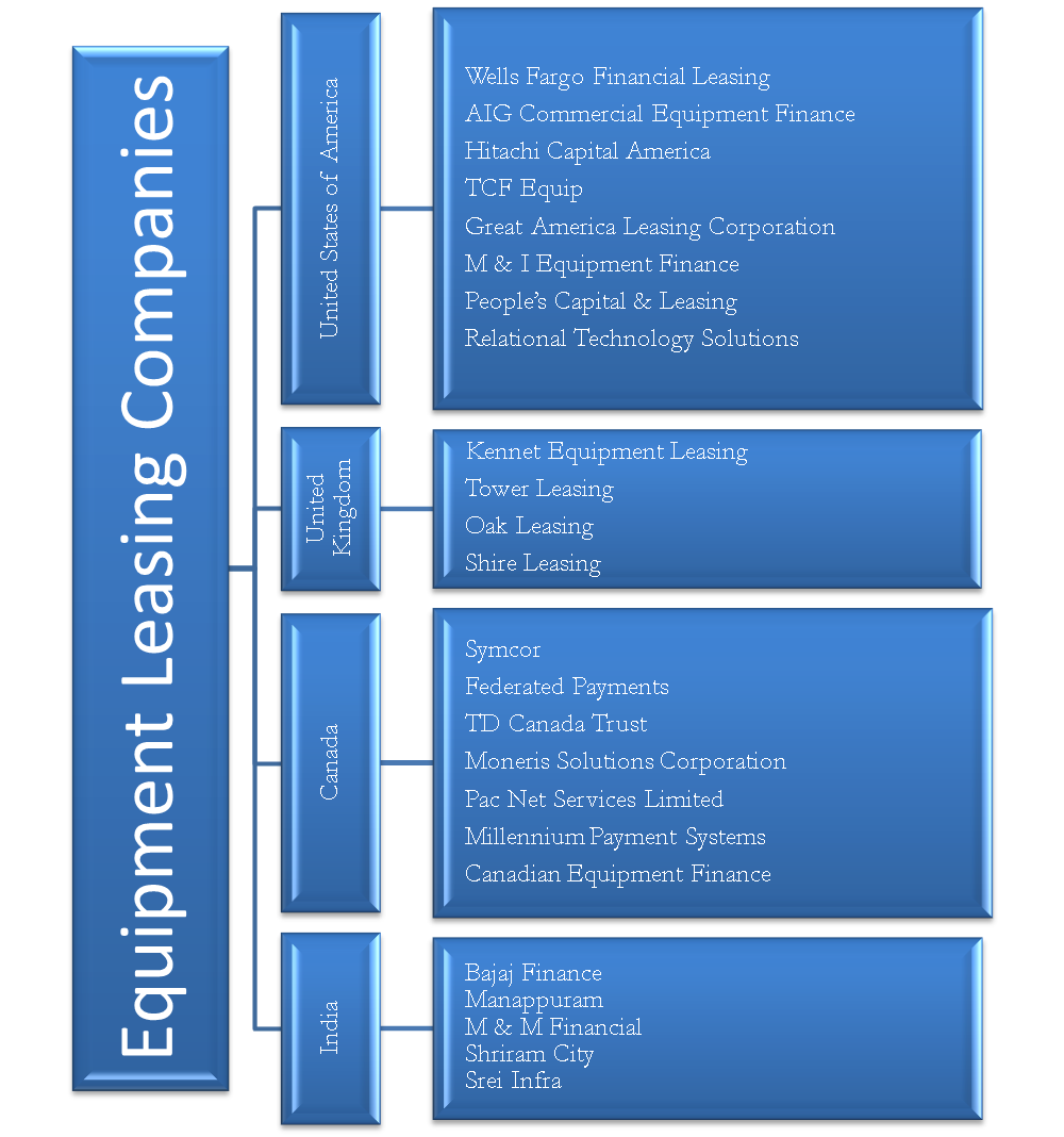 Equipment Leasing Companies Countries Usa Uk Canada India Efm